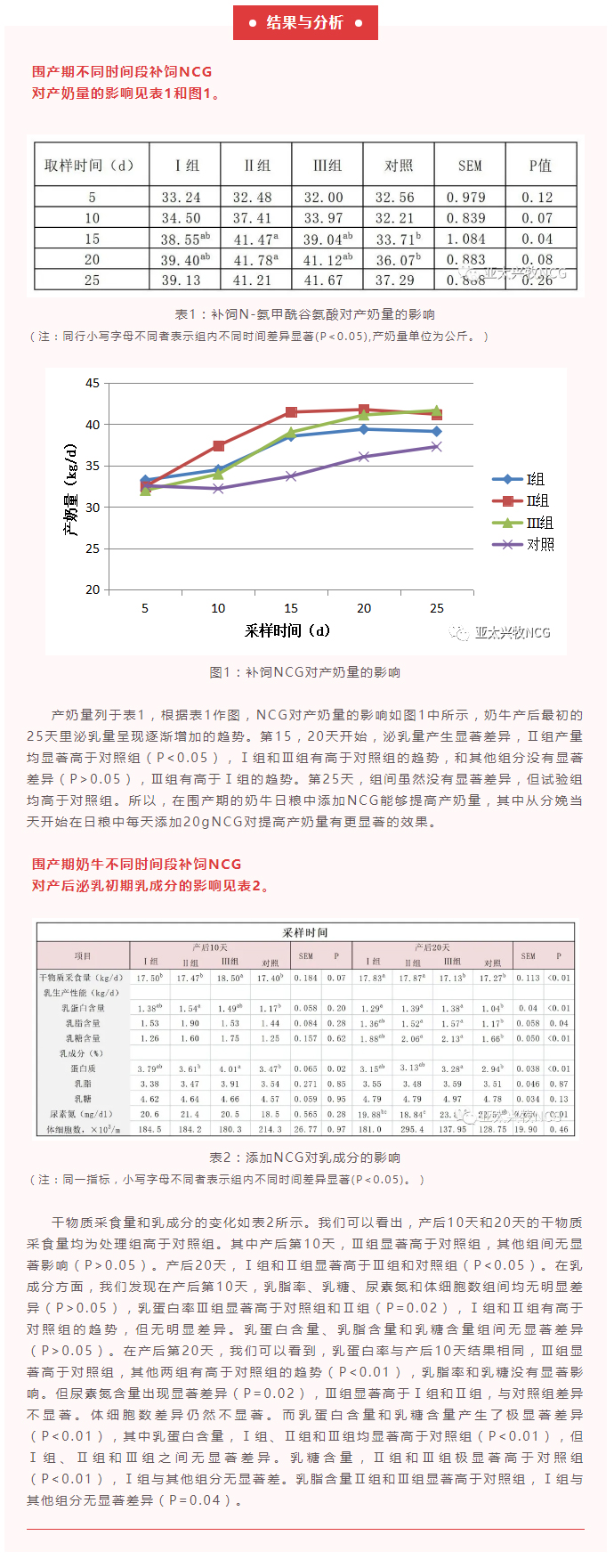 NCG對圍產(chǎn)期奶牛生產(chǎn)性能的影響_03