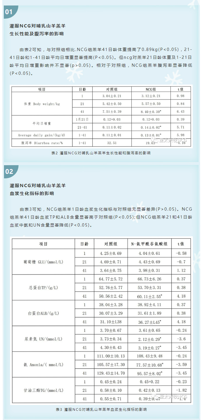 灌服NCG對哺乳山羊羔羊生長性能、血液參數(shù)及器官重的影響_04