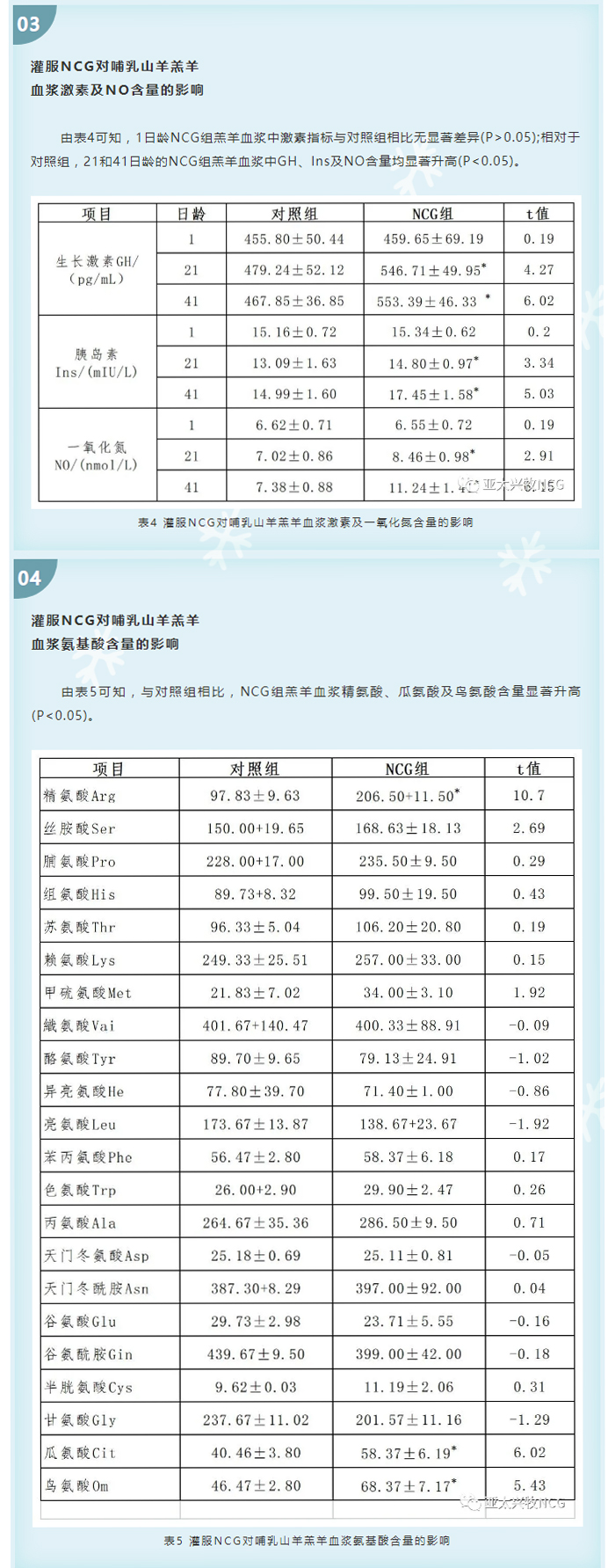 灌服NCG對哺乳山羊羔羊生長性能、血液參數(shù)及器官重的影響_05