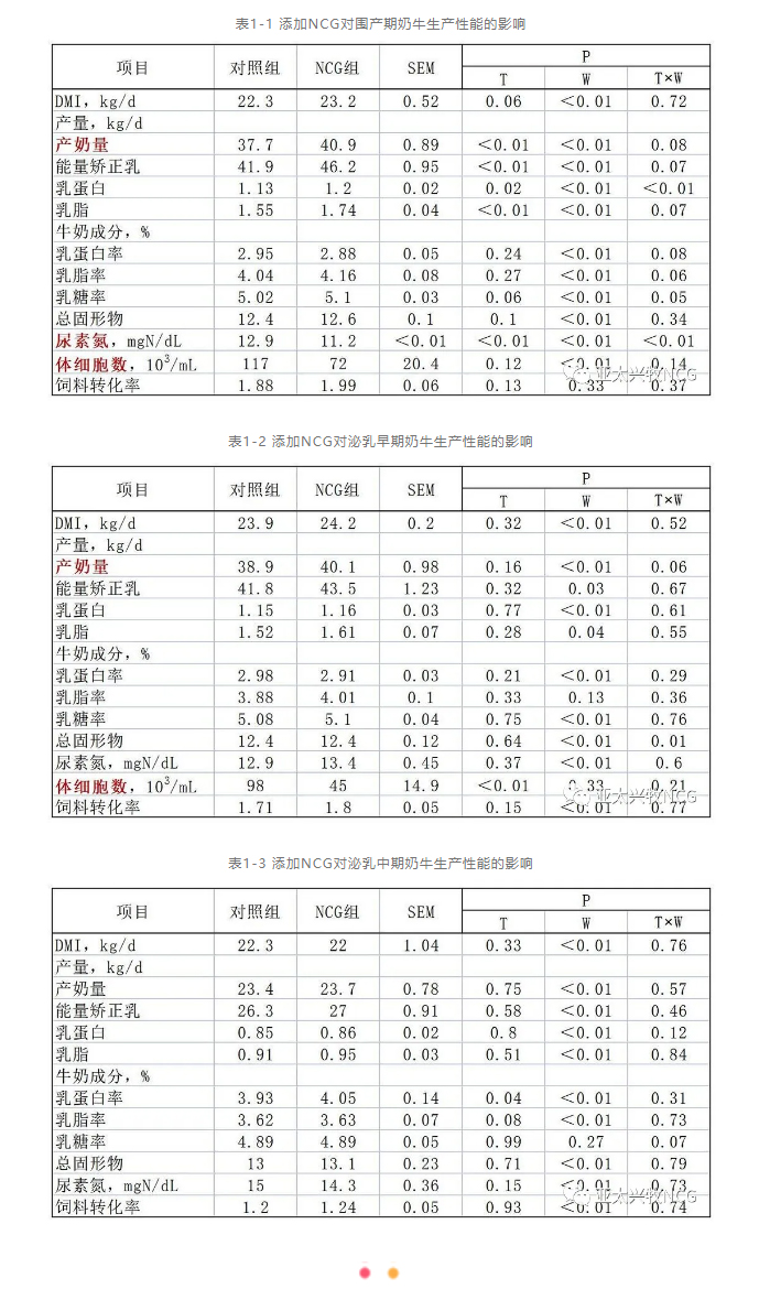 NCG對(duì)奶牛泌乳性能、健康和繁殖性能的影響及其機(jī)制_02