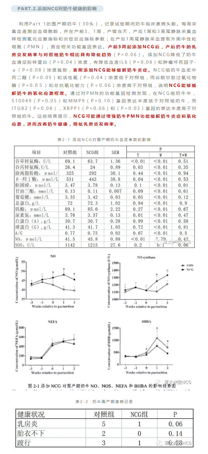 NCG對(duì)奶牛泌乳性能、健康和繁殖性能的影響及其機(jī)制_03